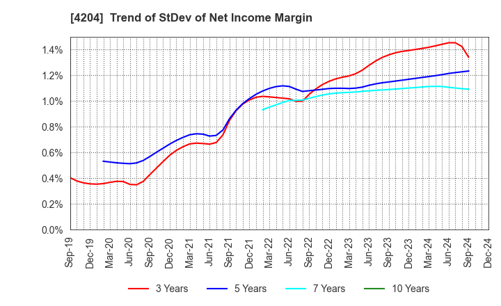 4204 Sekisui Chemical Co.,Ltd.: Trend of StDev of Net Income Margin