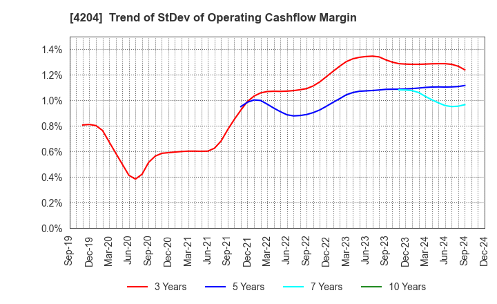 4204 Sekisui Chemical Co.,Ltd.: Trend of StDev of Operating Cashflow Margin