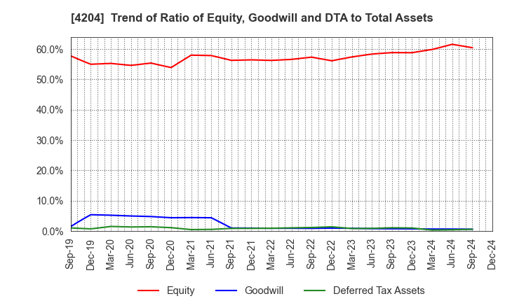 4204 Sekisui Chemical Co.,Ltd.: Trend of Ratio of Equity, Goodwill and DTA to Total Assets