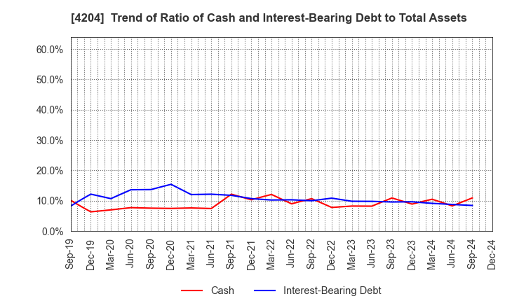 4204 Sekisui Chemical Co.,Ltd.: Trend of Ratio of Cash and Interest-Bearing Debt to Total Assets