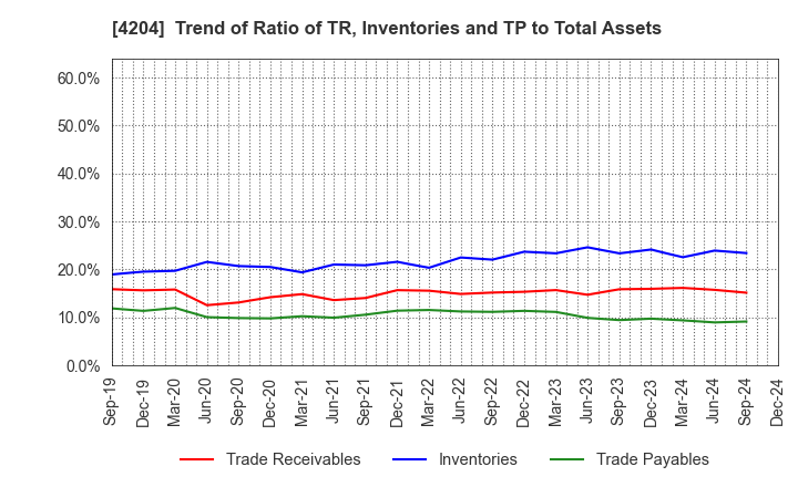 4204 Sekisui Chemical Co.,Ltd.: Trend of Ratio of TR, Inventories and TP to Total Assets