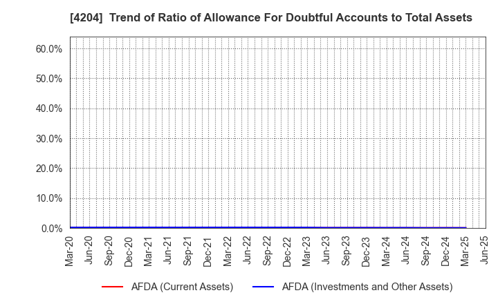 4204 Sekisui Chemical Co.,Ltd.: Trend of Ratio of Allowance For Doubtful Accounts to Total Assets