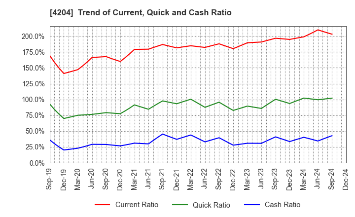 4204 Sekisui Chemical Co.,Ltd.: Trend of Current, Quick and Cash Ratio