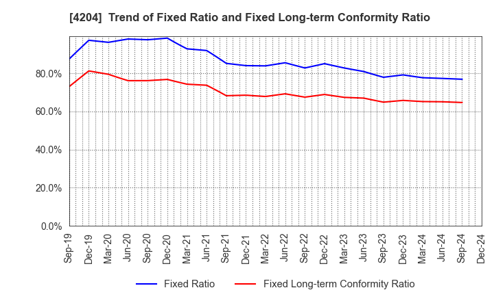 4204 Sekisui Chemical Co.,Ltd.: Trend of Fixed Ratio and Fixed Long-term Conformity Ratio