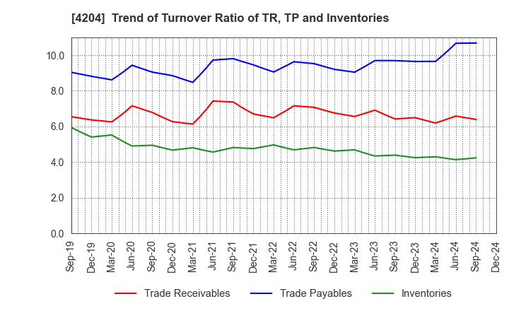 4204 Sekisui Chemical Co.,Ltd.: Trend of Turnover Ratio of TR, TP and Inventories