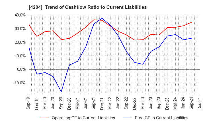 4204 Sekisui Chemical Co.,Ltd.: Trend of Cashflow Ratio to Current Liabilities