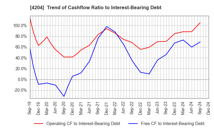 4204 Sekisui Chemical Co.,Ltd.: Trend of Cashflow Ratio to Interest-Bearing Debt