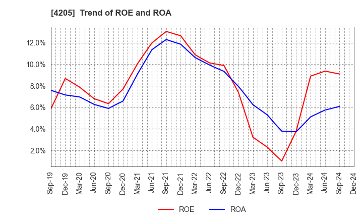 4205 ZEON CORPORATION: Trend of ROE and ROA