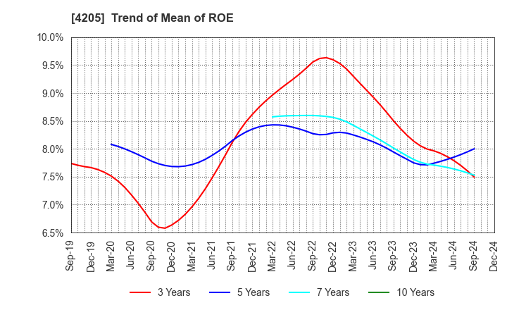 4205 ZEON CORPORATION: Trend of Mean of ROE