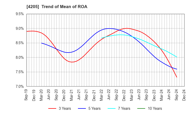 4205 ZEON CORPORATION: Trend of Mean of ROA