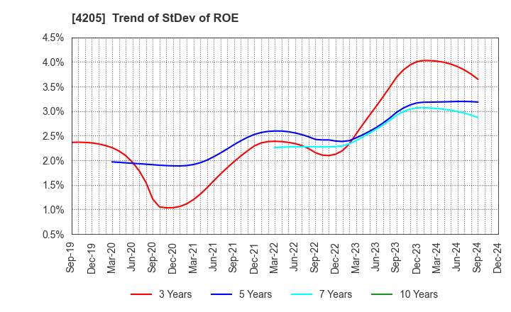 4205 ZEON CORPORATION: Trend of StDev of ROE