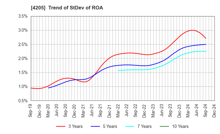 4205 ZEON CORPORATION: Trend of StDev of ROA