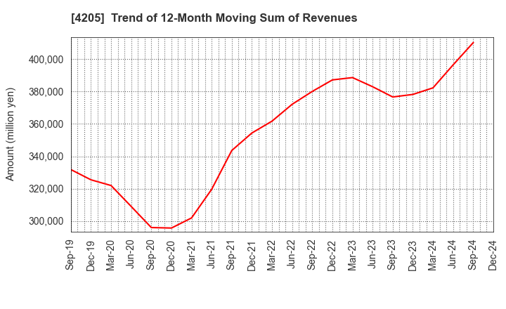 4205 ZEON CORPORATION: Trend of 12-Month Moving Sum of Revenues