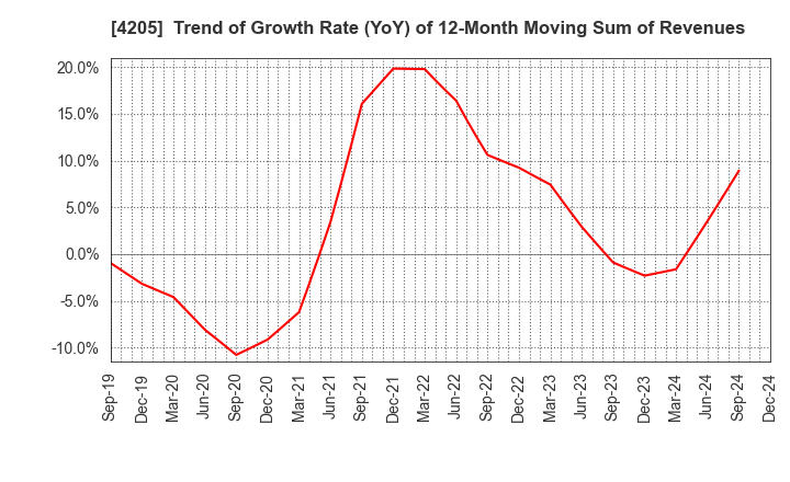 4205 ZEON CORPORATION: Trend of Growth Rate (YoY) of 12-Month Moving Sum of Revenues