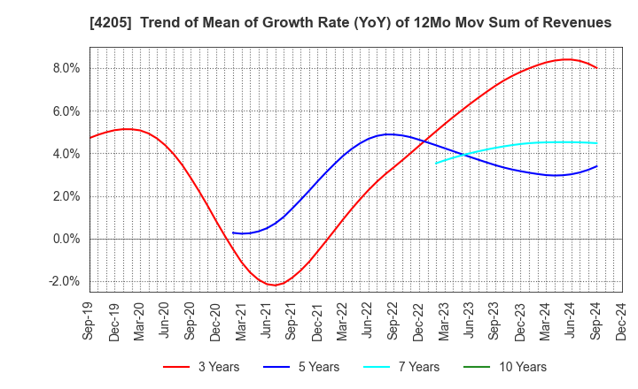 4205 ZEON CORPORATION: Trend of Mean of Growth Rate (YoY) of 12Mo Mov Sum of Revenues