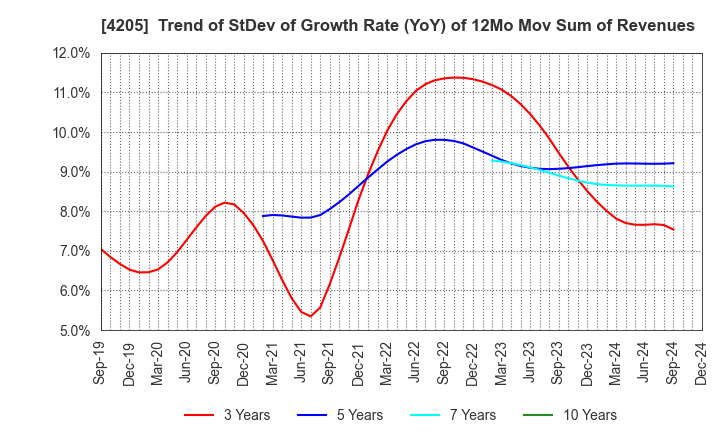 4205 ZEON CORPORATION: Trend of StDev of Growth Rate (YoY) of 12Mo Mov Sum of Revenues