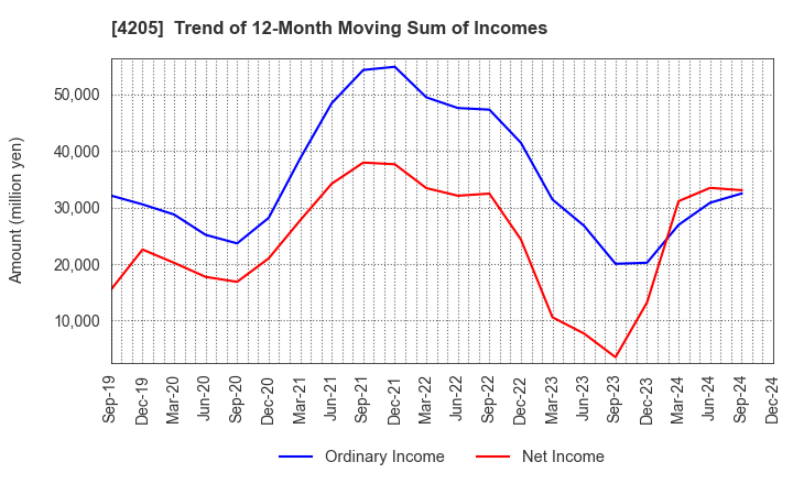 4205 ZEON CORPORATION: Trend of 12-Month Moving Sum of Incomes