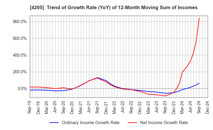 4205 ZEON CORPORATION: Trend of Growth Rate (YoY) of 12-Month Moving Sum of Incomes