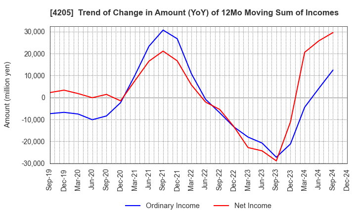 4205 ZEON CORPORATION: Trend of Change in Amount (YoY) of 12Mo Moving Sum of Incomes