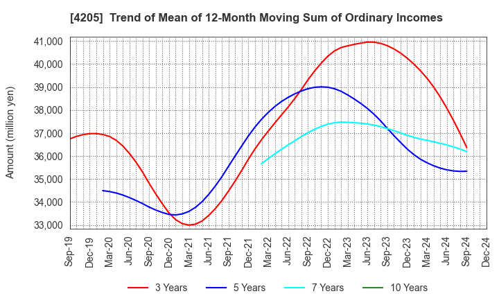 4205 ZEON CORPORATION: Trend of Mean of 12-Month Moving Sum of Ordinary Incomes