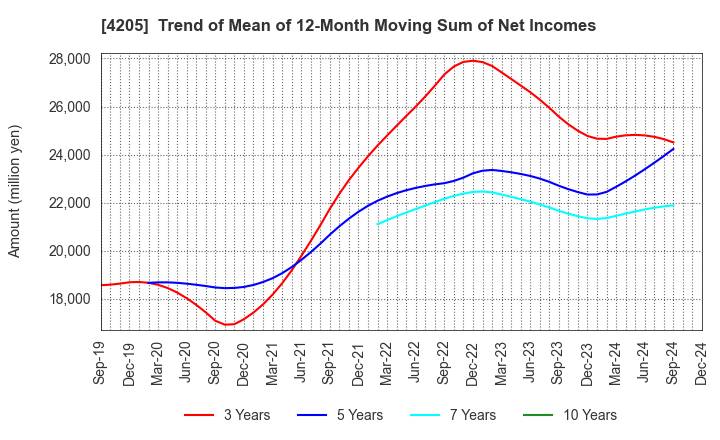 4205 ZEON CORPORATION: Trend of Mean of 12-Month Moving Sum of Net Incomes