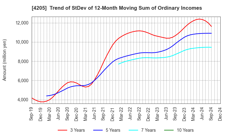 4205 ZEON CORPORATION: Trend of StDev of 12-Month Moving Sum of Ordinary Incomes