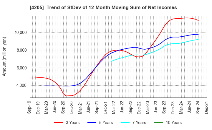 4205 ZEON CORPORATION: Trend of StDev of 12-Month Moving Sum of Net Incomes