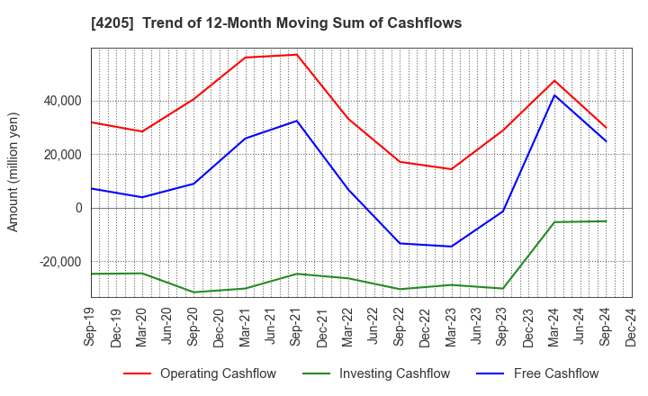 4205 ZEON CORPORATION: Trend of 12-Month Moving Sum of Cashflows