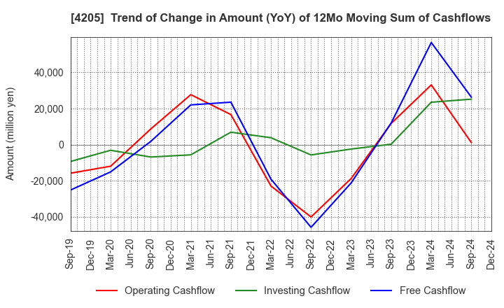 4205 ZEON CORPORATION: Trend of Change in Amount (YoY) of 12Mo Moving Sum of Cashflows