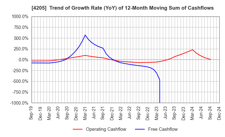 4205 ZEON CORPORATION: Trend of Growth Rate (YoY) of 12-Month Moving Sum of Cashflows