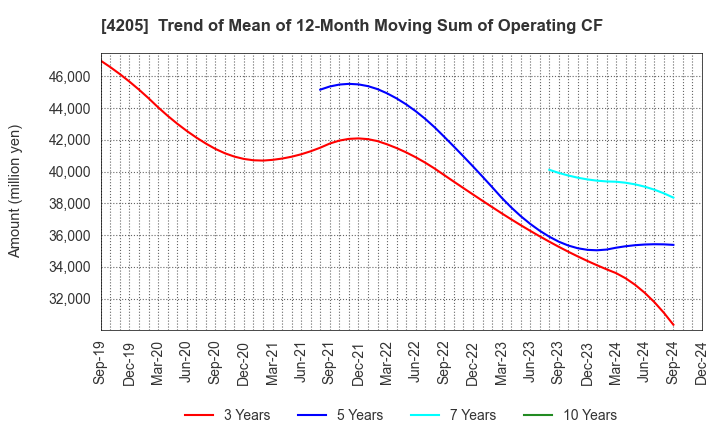 4205 ZEON CORPORATION: Trend of Mean of 12-Month Moving Sum of Operating CF