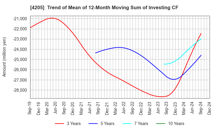 4205 ZEON CORPORATION: Trend of Mean of 12-Month Moving Sum of Investing CF