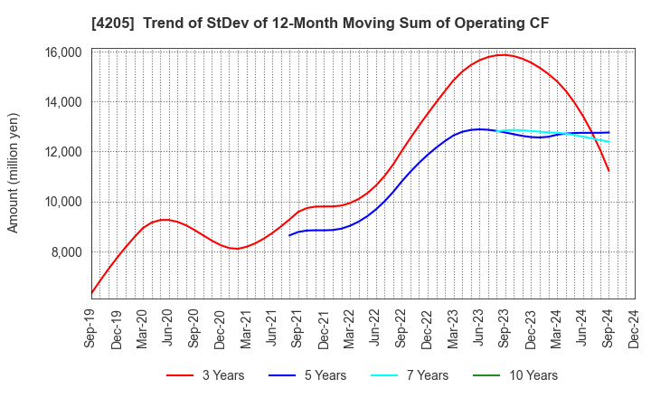 4205 ZEON CORPORATION: Trend of StDev of 12-Month Moving Sum of Operating CF