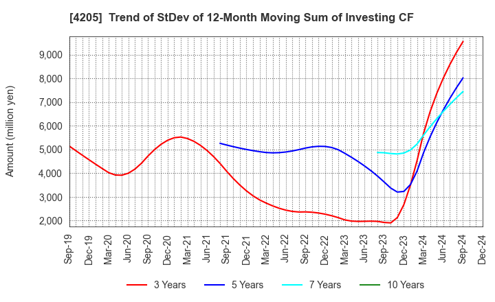 4205 ZEON CORPORATION: Trend of StDev of 12-Month Moving Sum of Investing CF