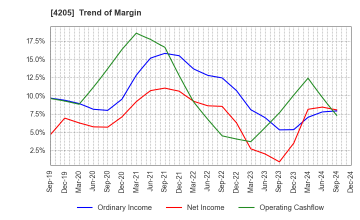 4205 ZEON CORPORATION: Trend of Margin