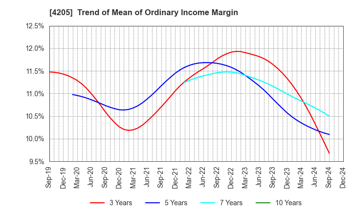 4205 ZEON CORPORATION: Trend of Mean of Ordinary Income Margin