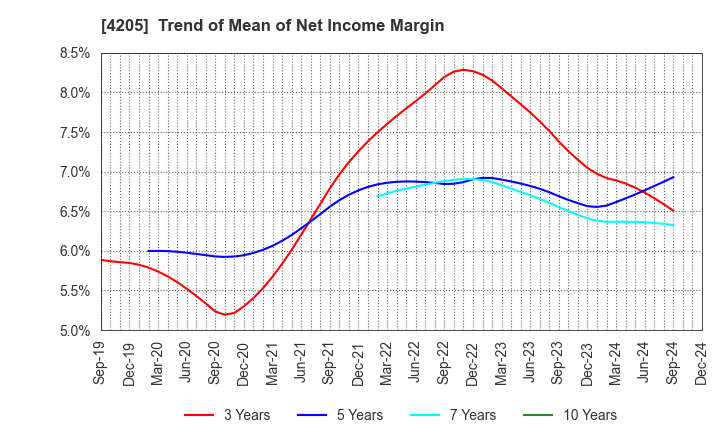 4205 ZEON CORPORATION: Trend of Mean of Net Income Margin