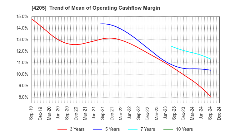 4205 ZEON CORPORATION: Trend of Mean of Operating Cashflow Margin