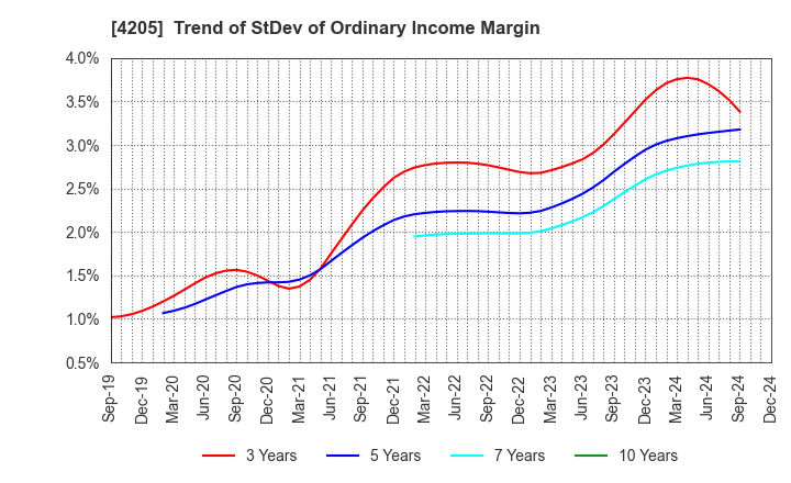 4205 ZEON CORPORATION: Trend of StDev of Ordinary Income Margin