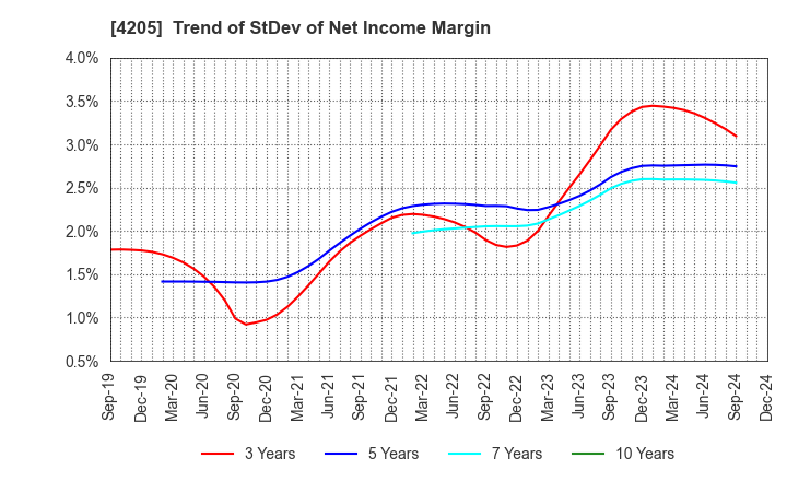 4205 ZEON CORPORATION: Trend of StDev of Net Income Margin