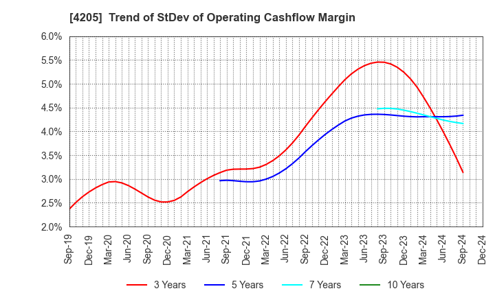 4205 ZEON CORPORATION: Trend of StDev of Operating Cashflow Margin