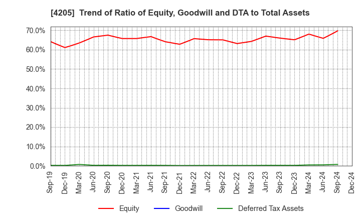 4205 ZEON CORPORATION: Trend of Ratio of Equity, Goodwill and DTA to Total Assets