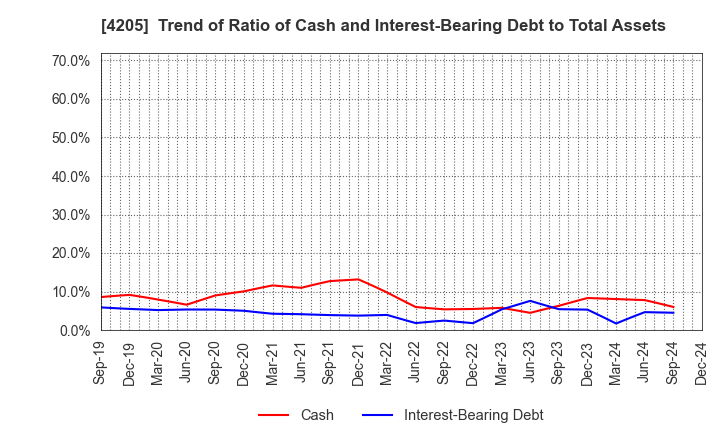 4205 ZEON CORPORATION: Trend of Ratio of Cash and Interest-Bearing Debt to Total Assets