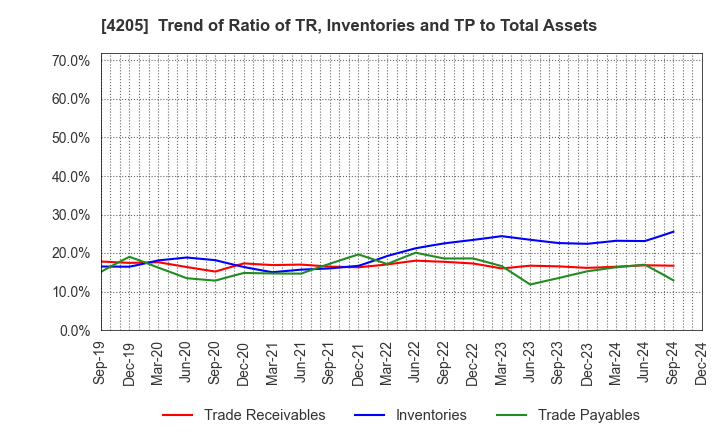 4205 ZEON CORPORATION: Trend of Ratio of TR, Inventories and TP to Total Assets