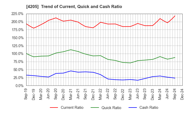 4205 ZEON CORPORATION: Trend of Current, Quick and Cash Ratio