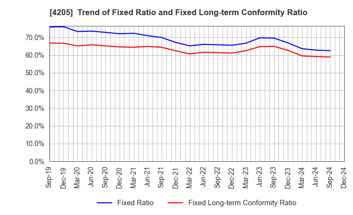 4205 ZEON CORPORATION: Trend of Fixed Ratio and Fixed Long-term Conformity Ratio