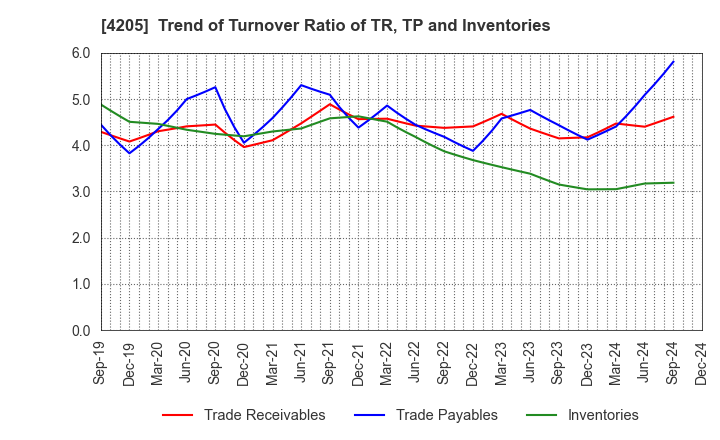 4205 ZEON CORPORATION: Trend of Turnover Ratio of TR, TP and Inventories