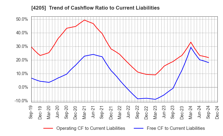 4205 ZEON CORPORATION: Trend of Cashflow Ratio to Current Liabilities