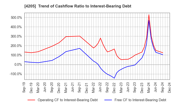 4205 ZEON CORPORATION: Trend of Cashflow Ratio to Interest-Bearing Debt