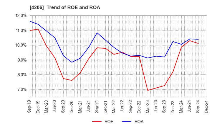 4206 Aica Kogyo Company,Limited: Trend of ROE and ROA